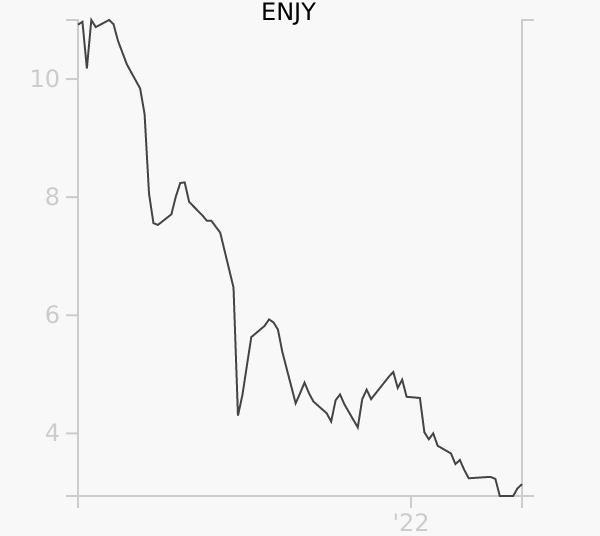 ENJY stock chart compared to revenue