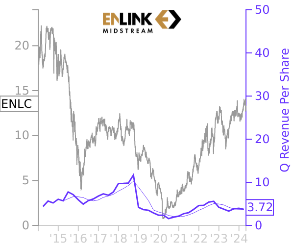 ENLC stock chart compared to revenue