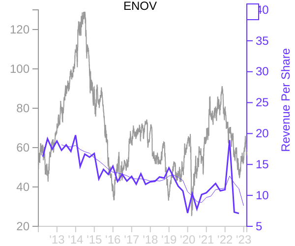 ENOV stock chart compared to revenue