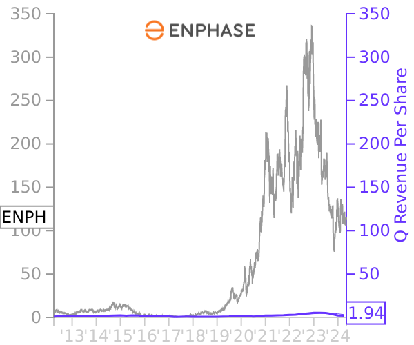 ENPH stock chart compared to revenue