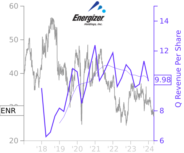 ENR stock chart compared to revenue