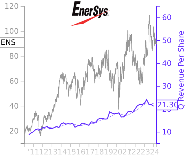 ENS stock chart compared to revenue