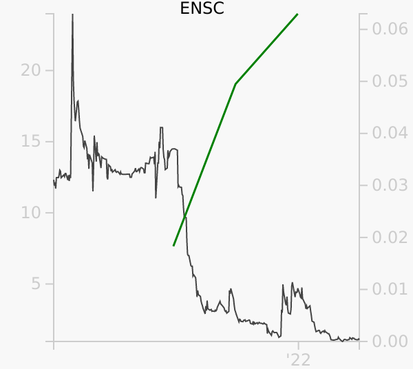 ENSC stock chart compared to revenue