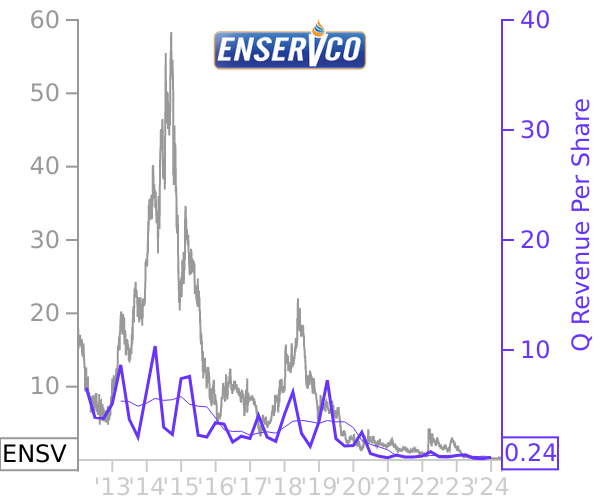 ENSV stock chart compared to revenue