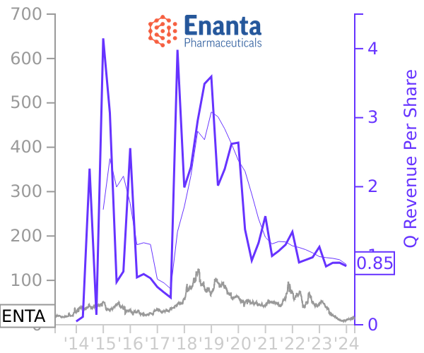 ENTA stock chart compared to revenue