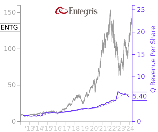 ENTG stock chart compared to revenue