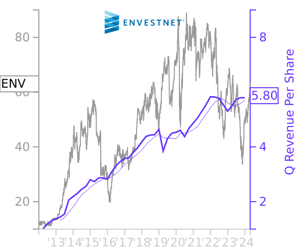 ENV stock chart compared to revenue
