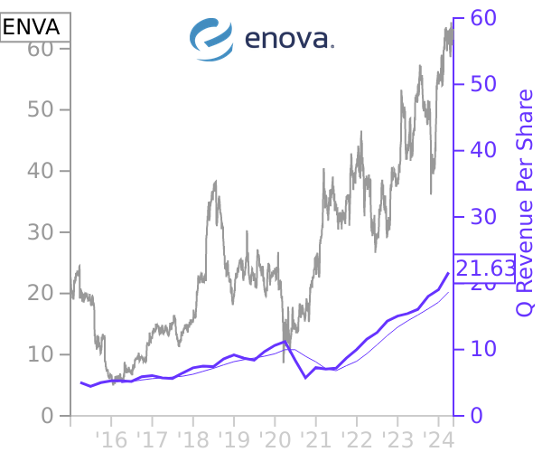 ENVA stock chart compared to revenue