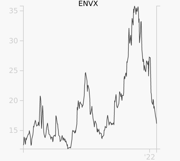 ENVX stock chart compared to revenue
