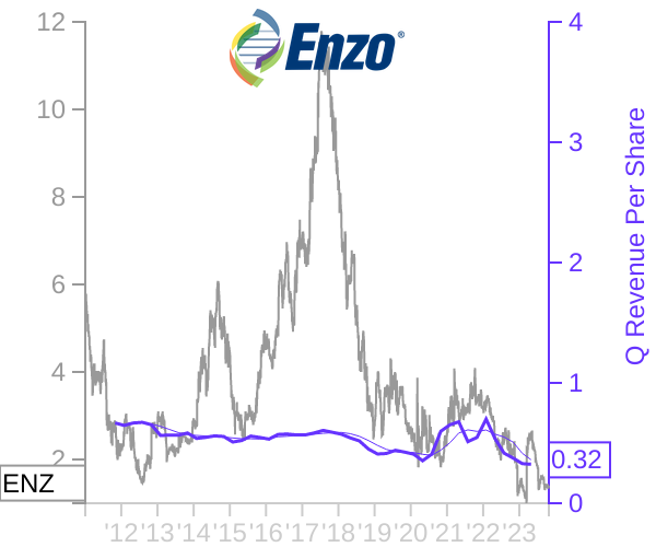 ENZ stock chart compared to revenue