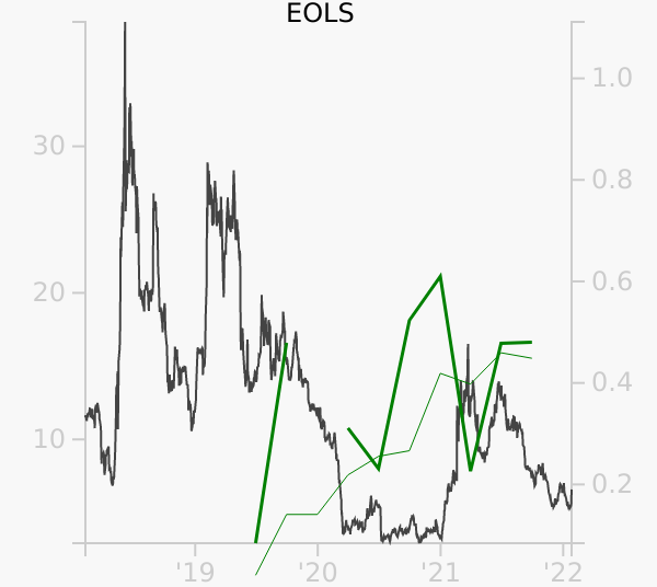 EOLS stock chart compared to revenue