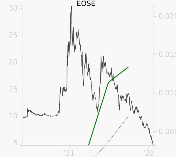 EOSE stock chart compared to revenue