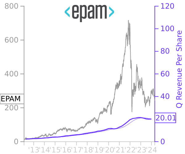 EPAM stock chart compared to revenue
