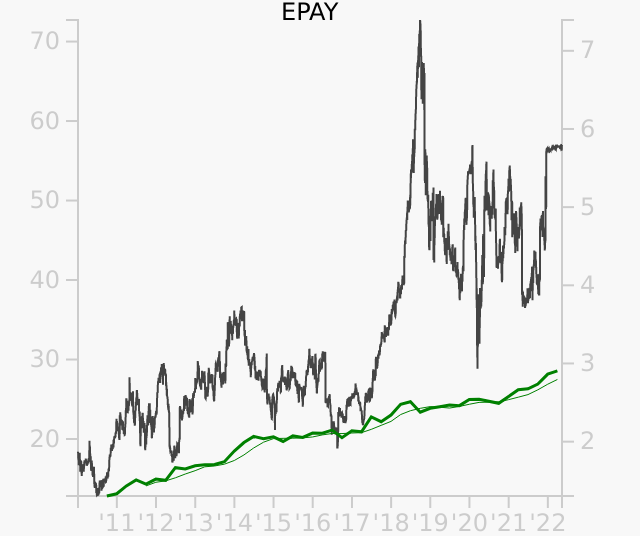 EPAY stock chart compared to revenue