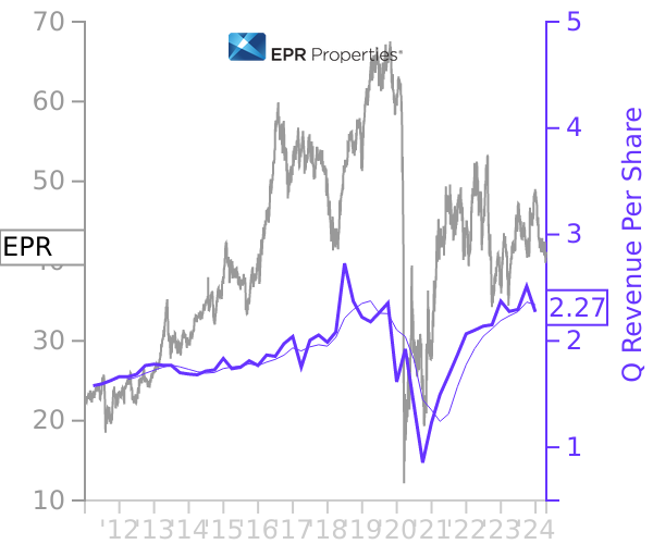 EPR stock chart compared to revenue