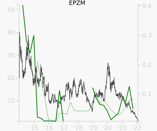 EPZM stock chart compared to revenue