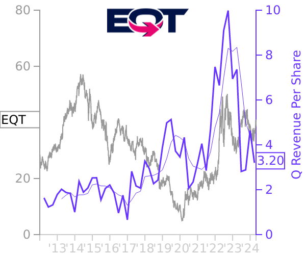 EQT stock chart compared to revenue