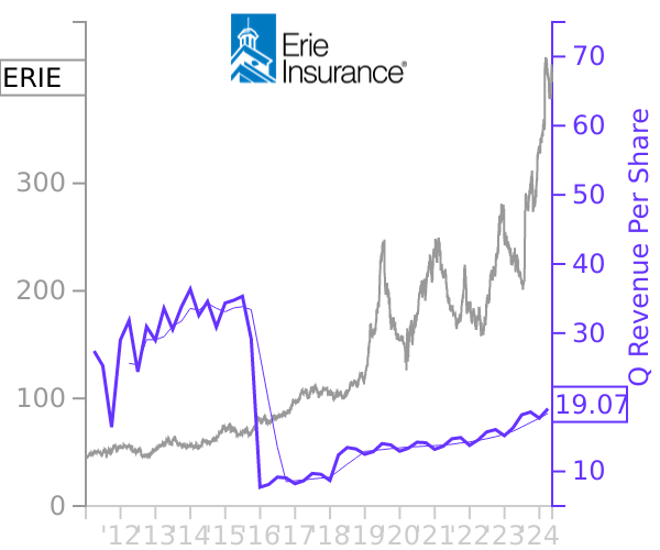 ERIE stock chart compared to revenue