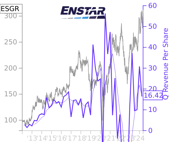 ESGR stock chart compared to revenue