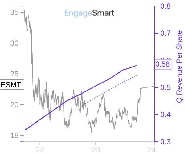 ESMT stock chart compared to revenue