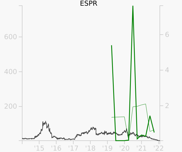 ESPR stock chart compared to revenue