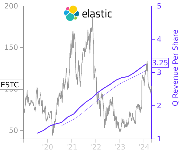 ESTC stock chart compared to revenue