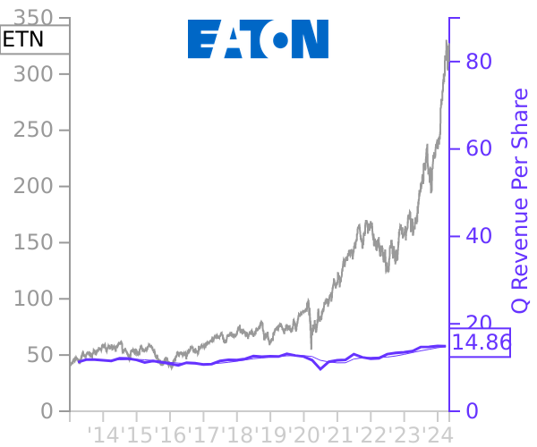 ETN stock chart compared to revenue