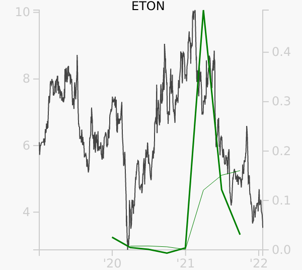 ETON stock chart compared to revenue