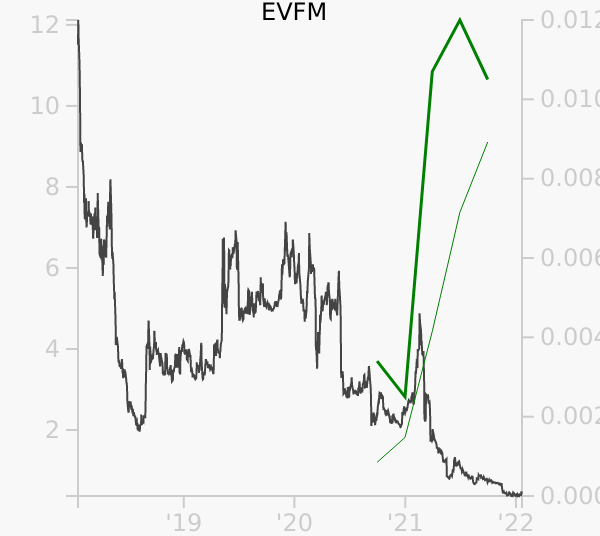 EVFM stock chart compared to revenue