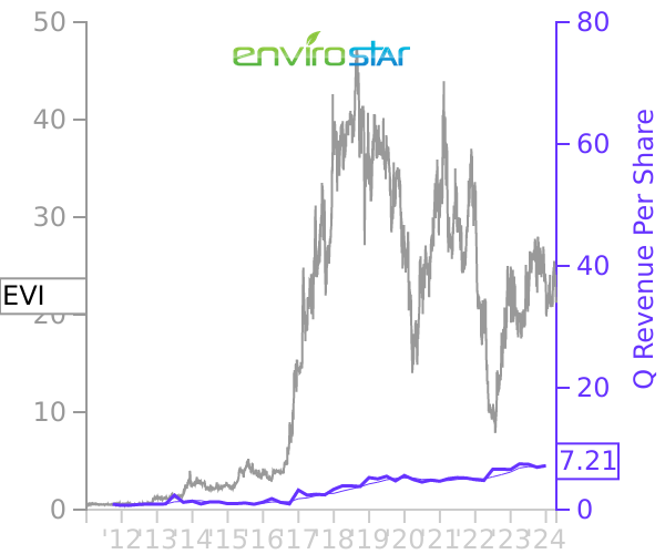 EVI stock chart compared to revenue