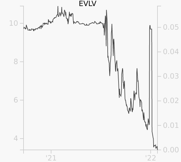 EVLV stock chart compared to revenue