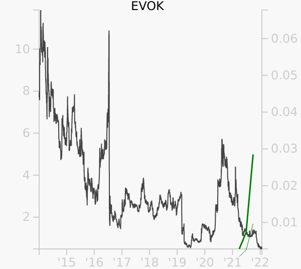 EVOK stock chart compared to revenue