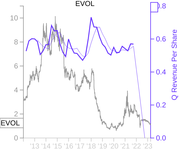 EVOL stock chart compared to revenue