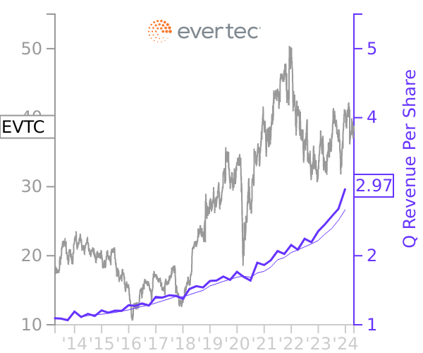 EVTC stock chart compared to revenue
