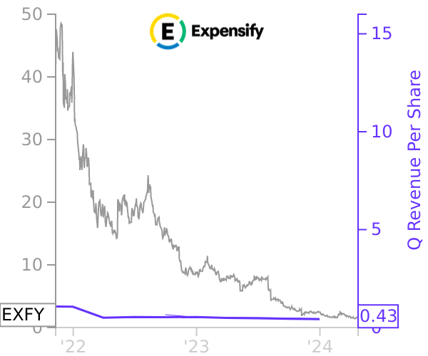 EXFY stock chart compared to revenue