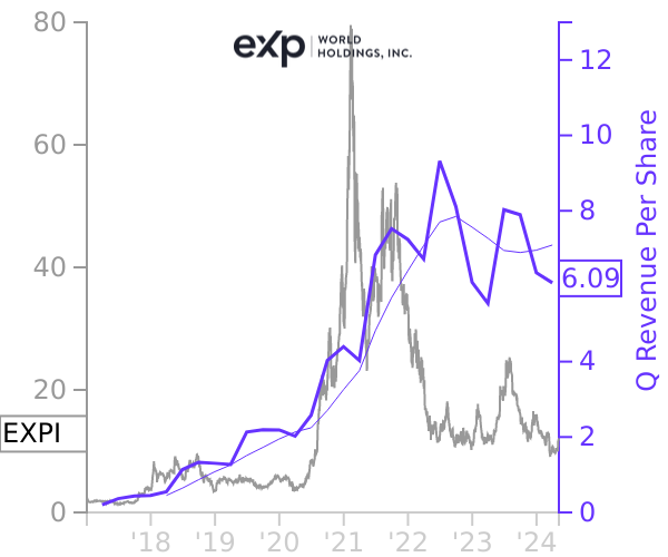 EXPI stock chart compared to revenue