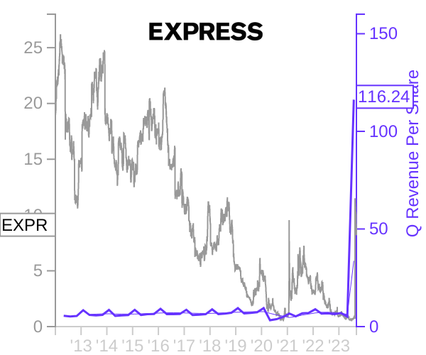 EXPR stock chart compared to revenue