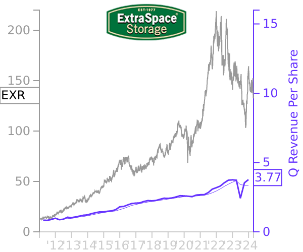 EXR stock chart compared to revenue