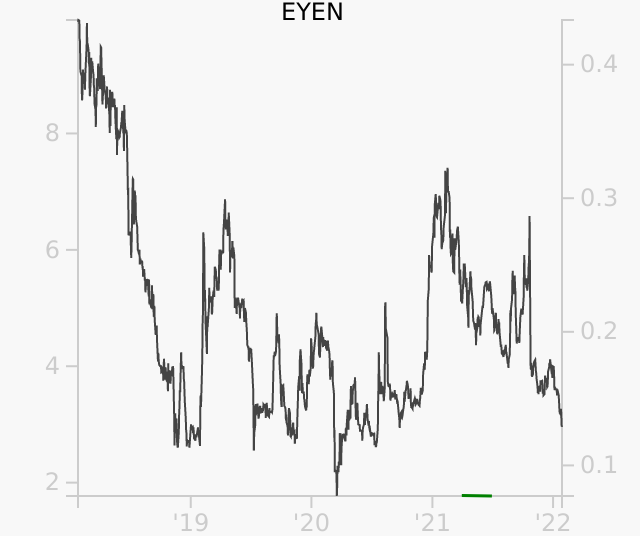 EYEN stock chart compared to revenue