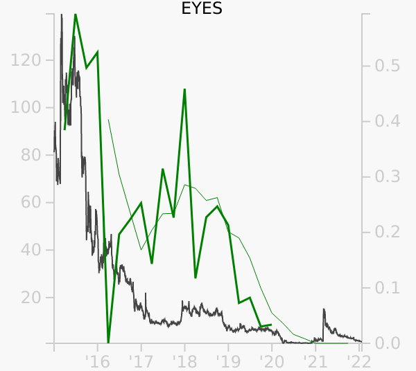 EYES stock chart compared to revenue