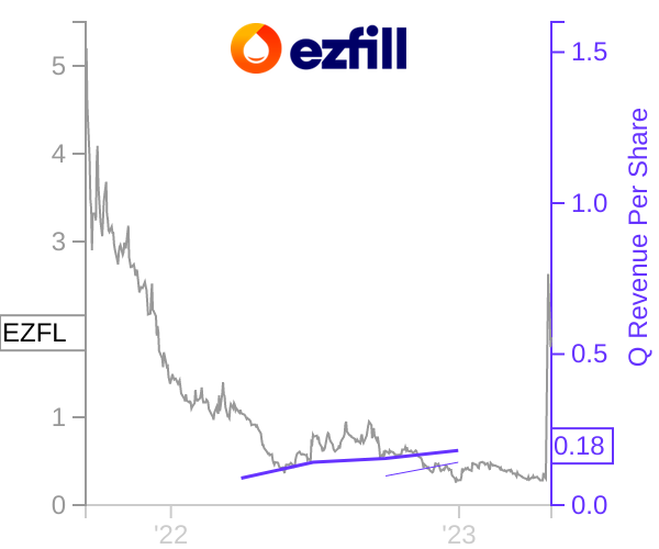 EZFL stock chart compared to revenue