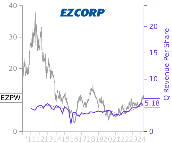 EZPW stock chart compared to revenue
