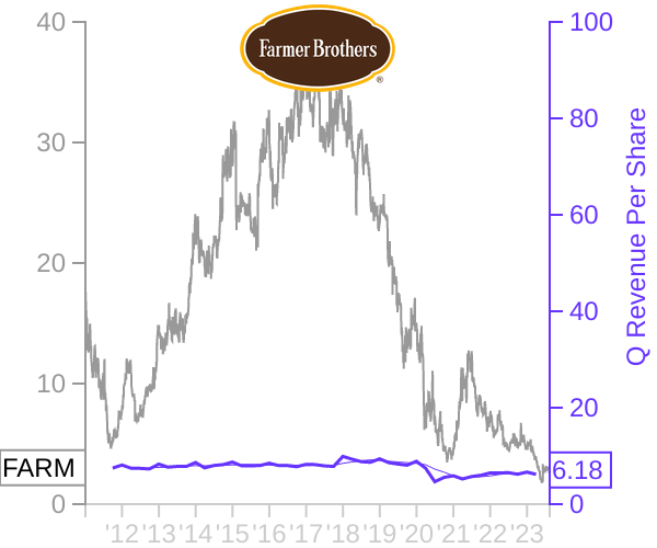 FARM stock chart compared to revenue