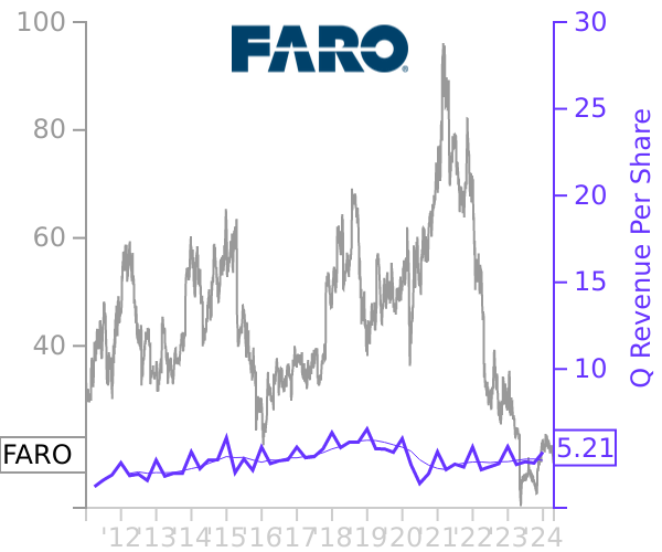 FARO stock chart compared to revenue