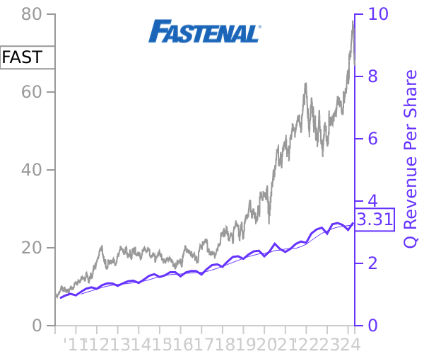 FAST stock chart compared to revenue