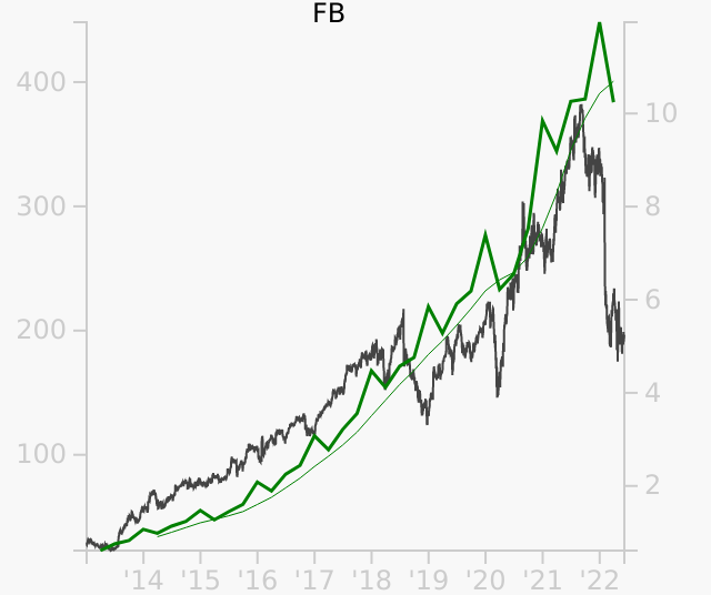 FB stock chart compared to revenue