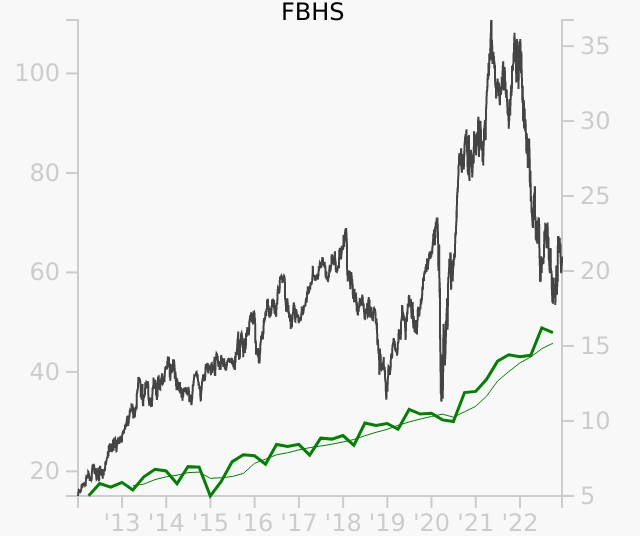 FBHS stock chart compared to revenue