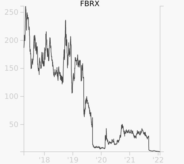 FBRX stock chart compared to revenue