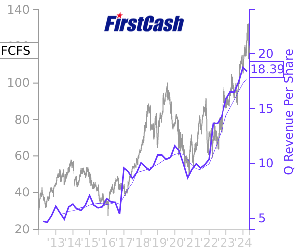FCFS stock chart compared to revenue