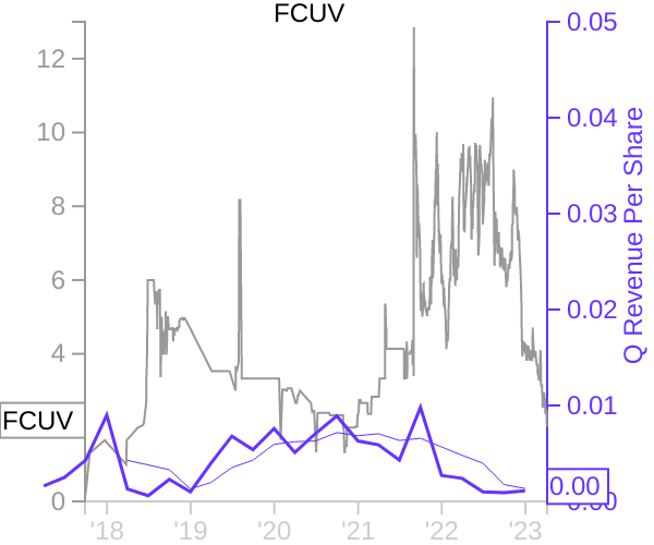FCUV stock chart compared to revenue